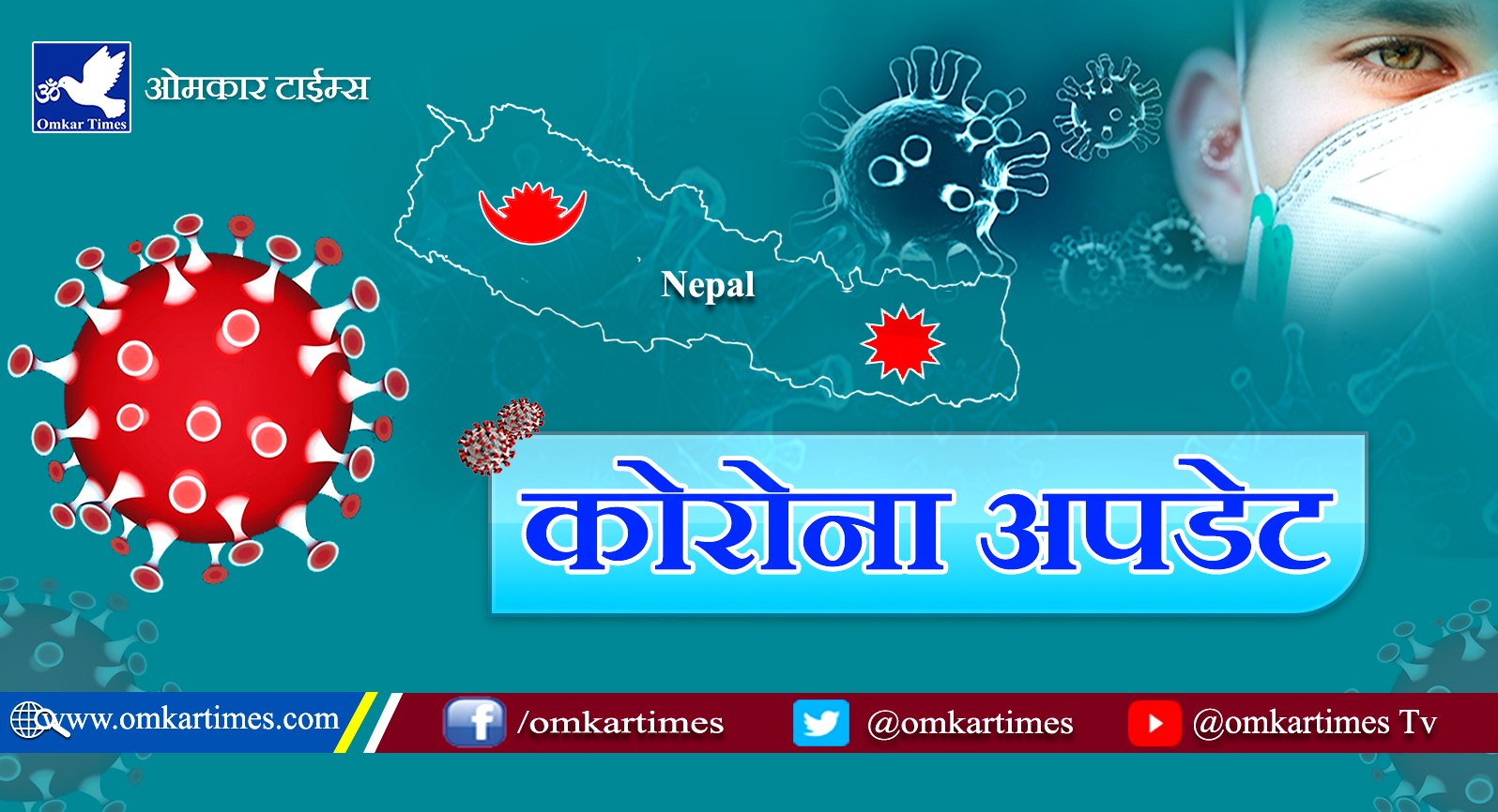 २२ जनामा सङ्क्रमण, सक्रिय सङ्क्रमित एक हजारमा झर्‍यो
