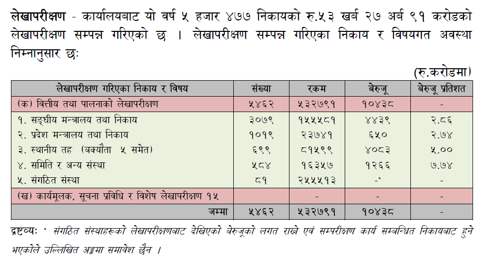 भ्रष्टाचारको जरो : बजेटको एकतिहाइ बेरुजु, सङ्घीयताको बदनामी